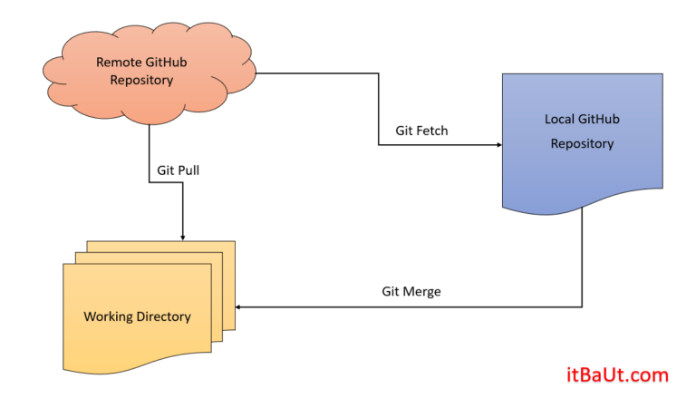 Difference Between Git Fetch And Git Pull Itbaut