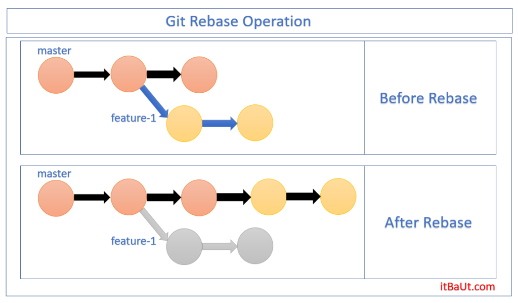 Git Rebase Operation