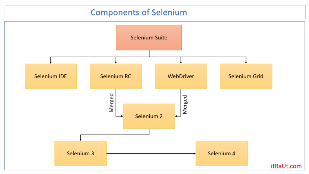 What is Selenium