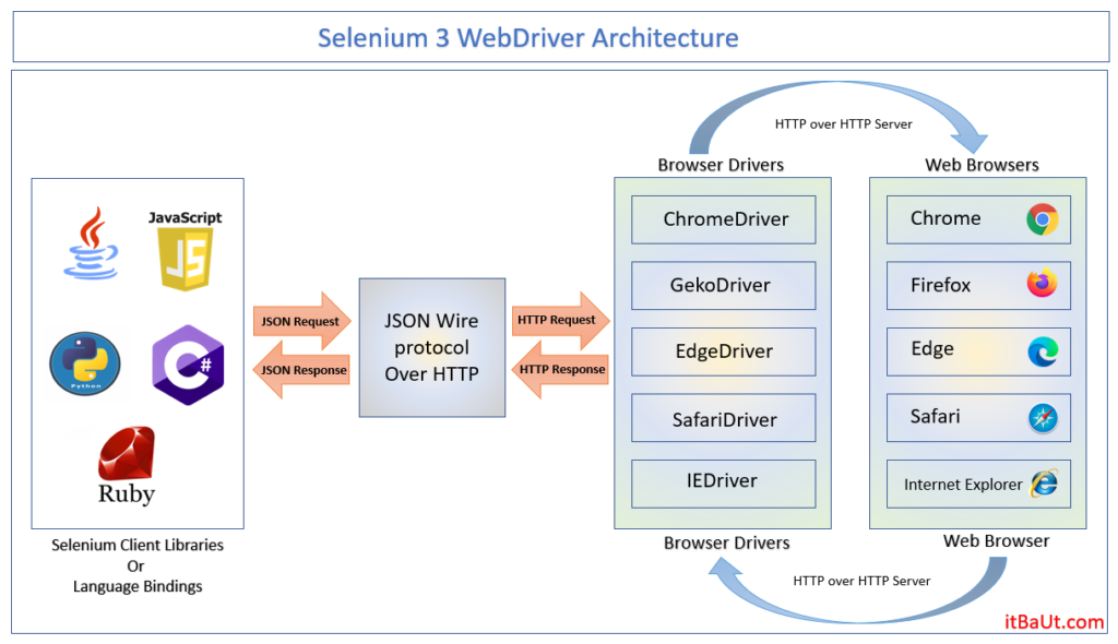 Selenium 3 WebDriver Architecture