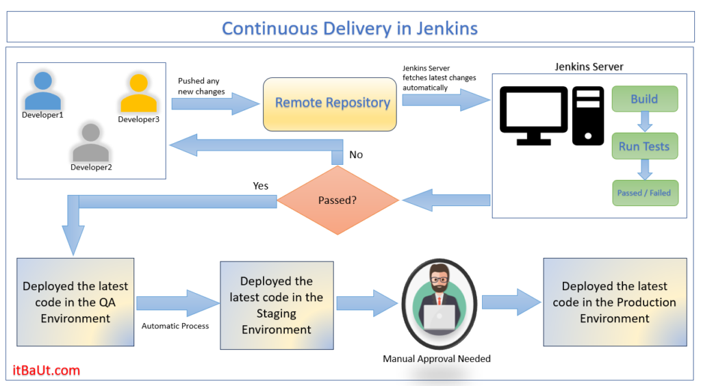 Continuous Delivery in Jenkins.