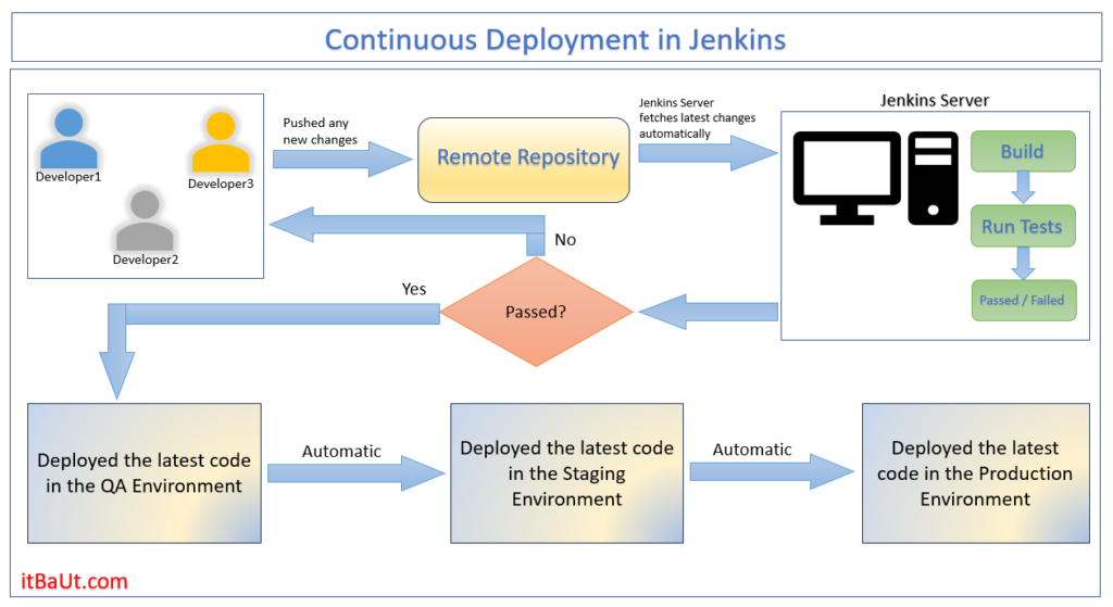 Continuous Deployment in Jenkins.