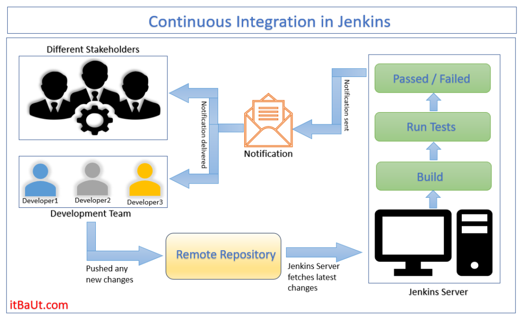 What is Continuous Integration in Jenkins?